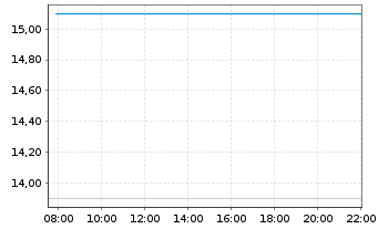 Chart Isetan Mitsukoshi Hldgs.Ltd. - Intraday