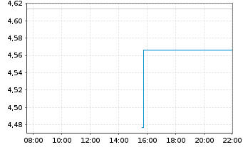 Chart Mitsubishi Chemical Group Corp - Intraday