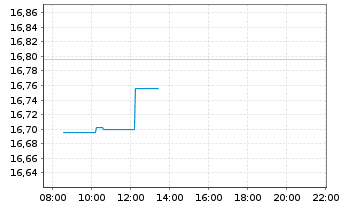 Chart Mitsubishi Corp. - Intraday