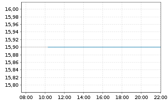 Chart Mitsubishi Estate Co. Ltd. - Intraday