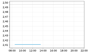 Chart Mitsubishi Motors Corp. - Intraday