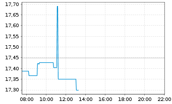 Chart Mitsubishi Heavy Ind. Ltd. - Intraday