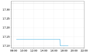 Chart Mitsubishi Electric Corp. - Intraday