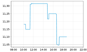 Chart Mitsubishi UFJ Finl Grp Inc. - Intraday