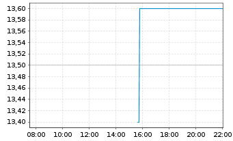 Chart Mitsubishi Materials Corp. - Intraday