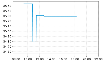 Chart Tokio Marine Holdings Inc. - Intraday