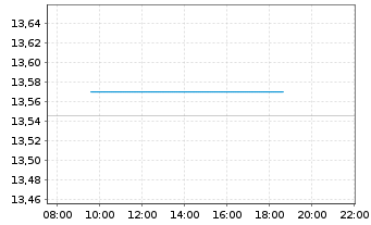 Chart Murata Manufacturing Co. Ltd. - Intraday