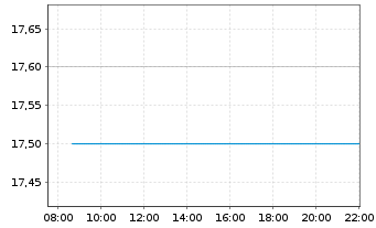 Chart Meiji Holdings Co.Ltd. - Intraday