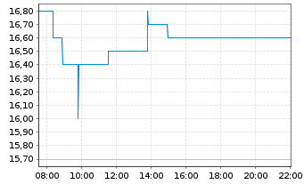 Chart Medley Inc. - Intraday