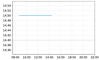 Chart Yakult Honsha Co. Ltd. - Intraday