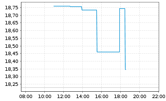 Chart Yaskawa Electric Corp. - Intraday