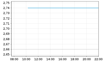 Chart Z Holdings Corp. - Intraday