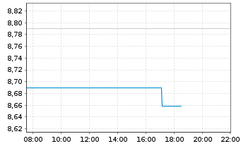 Chart Astellas Pharma Inc. - Intraday