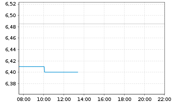 Chart Yamaha Corp. - Intraday