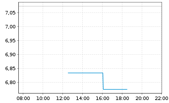 Chart Yamaha Motor Co. Ltd. - Intraday