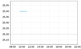 Chart Yokogawa Electric Corp. - Intraday