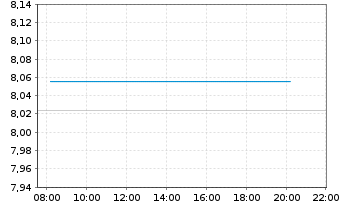 Chart Rohm Co. Ltd. - Intraday