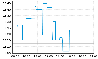 Chart Alibaba Group Holding Ltd. - Intraday