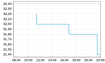Chart Amer Sports Inc. - Intraday