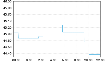 Chart Ambarella Inc. - Intraday