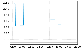 Chart Anta Sports Products Ltd. - Intraday