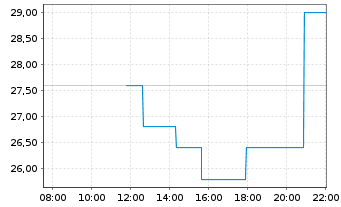 Chart Arqit Quantum Inc. - Intraday