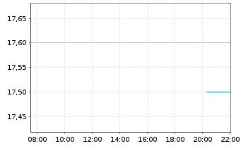Chart Bilibili Inc. - Intraday