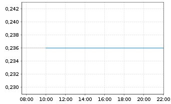 Chart Brii Biosciences Ltd. - Intraday