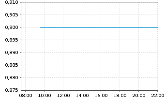 Chart Budweiser Brew. Co. Apac Ltd. - Intraday