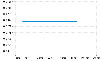 Chart China Rare Earth Hldgs Ltd. - Intraday