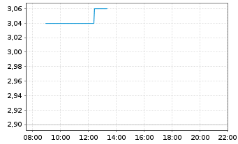 Chart China Resources Land Ltd. - Intraday