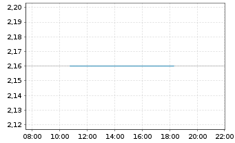 Chart China Mengniu Dairy Co. Ltd. - Intraday