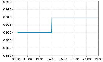 Chart China Shineway Pharmac.Grp Ltd - Intraday