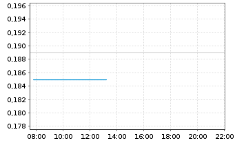 Chart China Res.Bui.Mat.Tech.Hld.Ltd - Intraday