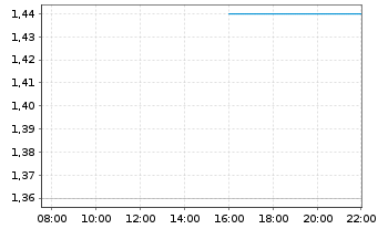 Chart Chow Tai Fook Jewellery Group - Intraday