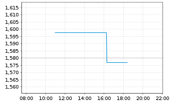 Chart China Hongqiao Group Ltd - Intraday