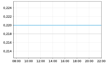 Chart China Sanjiang Fine Chem.Co. - Intraday