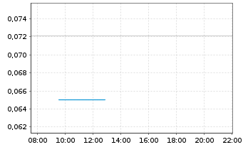 Chart China Harmony New Ener.A.H.Ltd - Intraday