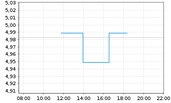 Chart CK Hutchison Holdings Ltd. - Intraday