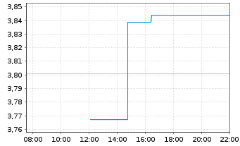 Chart CK Asset Holdings Ltd. - Intraday