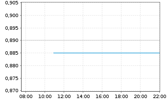 Chart CIMC Enric Holdings Inc. - Intraday