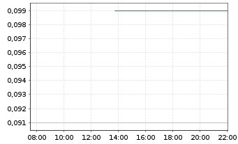 Chart China Everbright Greent. Ltd. - Intraday