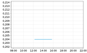 Chart JS Global Lifestyle Company Lt - Intraday