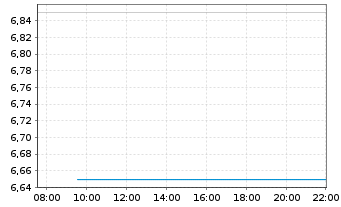 Chart ENN Energy Holdings Ltd. - Intraday