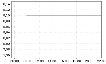 Chart Everest Medicines Ltd. - Intraday