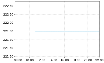 Chart Fabrinet - Intraday