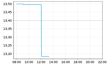 Chart Galaxy Digital Holdings Ltd. - Intraday