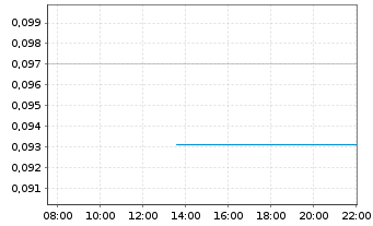 Chart GCL Technology Holdings Ltd. - Intraday