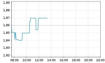 Chart Geely Automobile Holdings Ltd. - Intraday