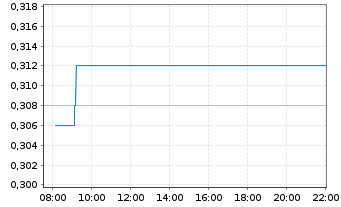 Chart Genor Biopharma Holdings Ltd. - Intraday